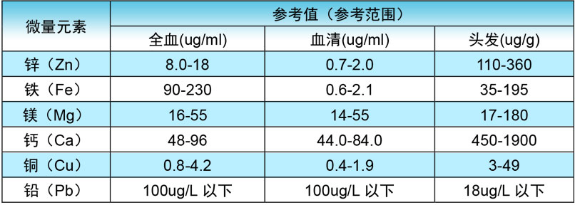 微量元素参考值